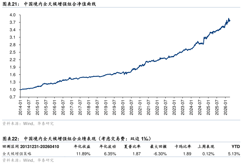 如何解释中国境内全天候增强组合净值曲线 中国境内全天候增强组合业绩表现（考虑交易费：双边 1）