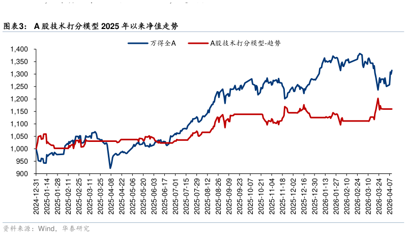 怎样理解A 股技术打分模型 2025 年以来净值走势