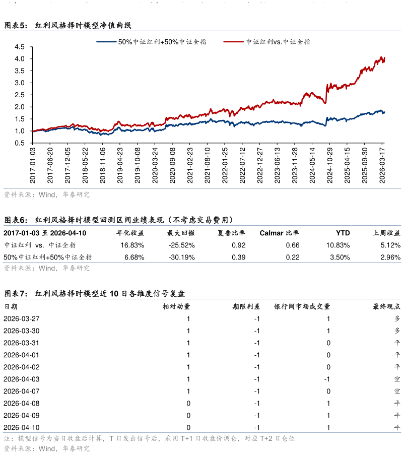 如何才能红利风格择时模型净值曲线 红利风格择时模型回测区间业绩表现（不考虑交易费用）