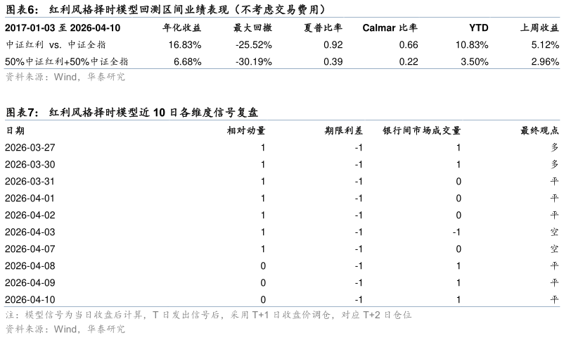 如何才能红利风格择时模型回测区间业绩表现（不考虑交易费用）