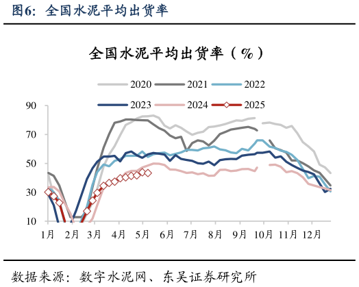 各位网友请教一下全国水泥平均出货率?