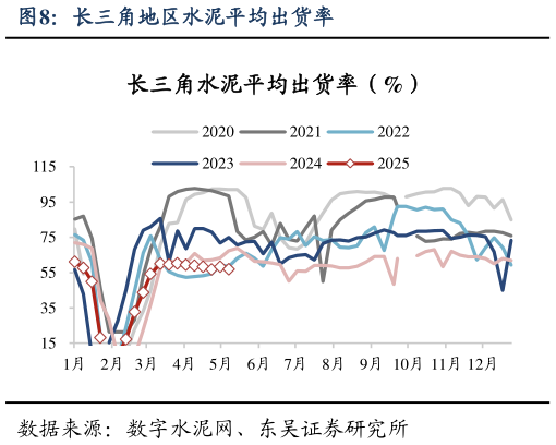 谁知道长三角地区水泥平均出货率?