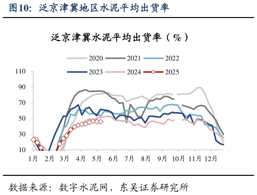 请问一下泛京津冀地区水泥平均出货率?