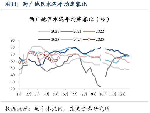 想问下各位网友两广地区水泥平均库容比?
