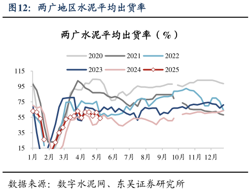 如何解释两广地区水泥平均出货率?