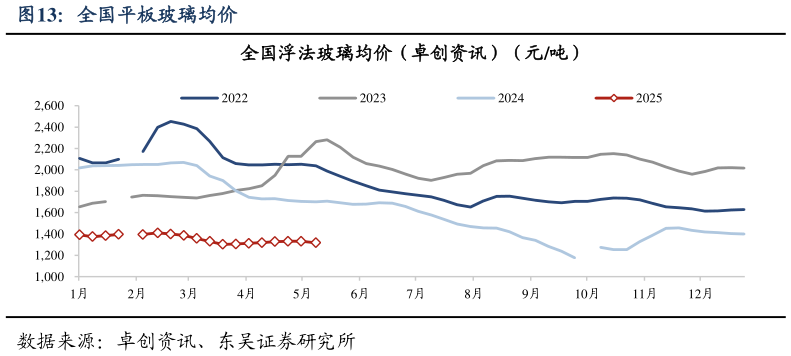 咨询大家全国平板玻璃均价?