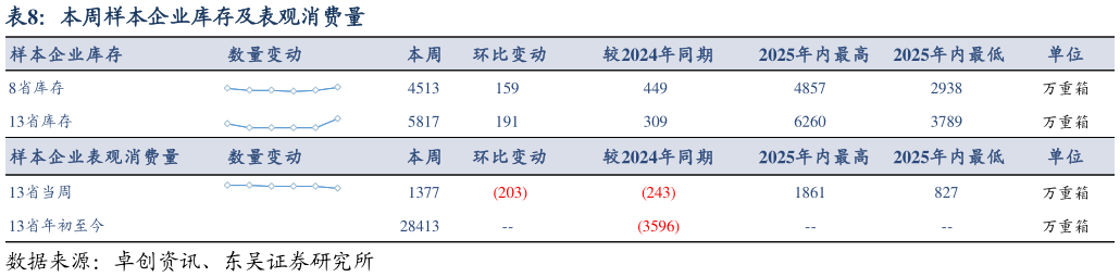 咨询下各位本周样本企业库存及表观消费量?
