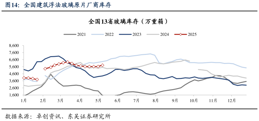 想问下各位网友全国建筑浮法玻璃原片厂商库存?