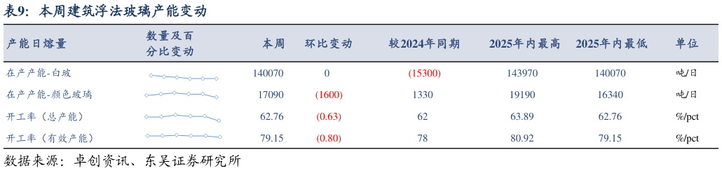 各位网友请教一下本周建筑浮法玻璃产能变动?