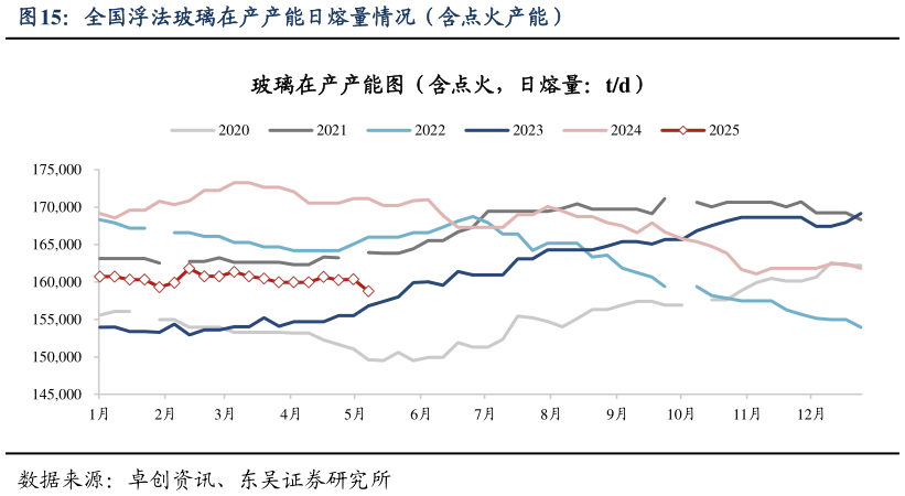 各位网友请教一下全国浮法玻璃在产产能日熔量情况(含点火产能)?
