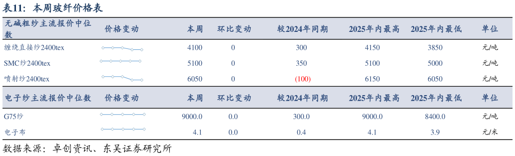 咨询大家本周玻纤价格表?