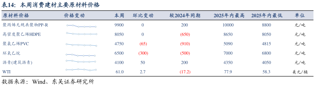 谁知道本周消费建材主要原材料价格