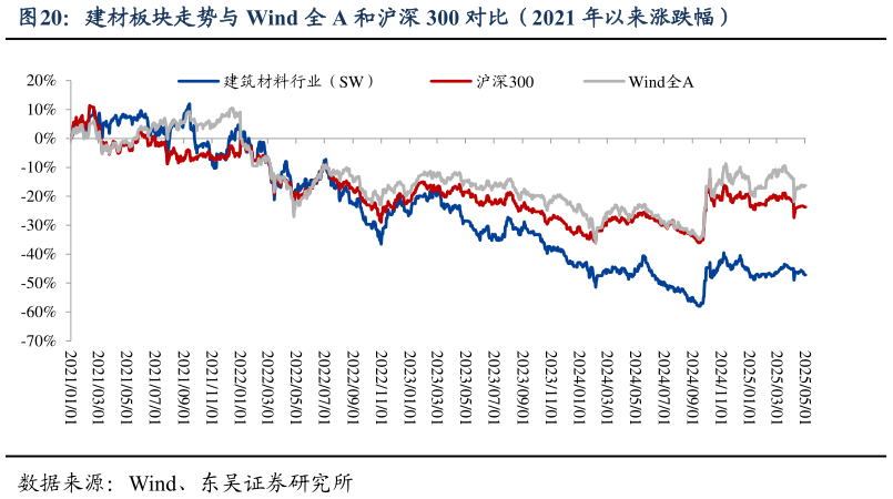 你知道建材板块走势与 Wind 全 A 和沪深 300 对比（2021 年以来涨跌幅）