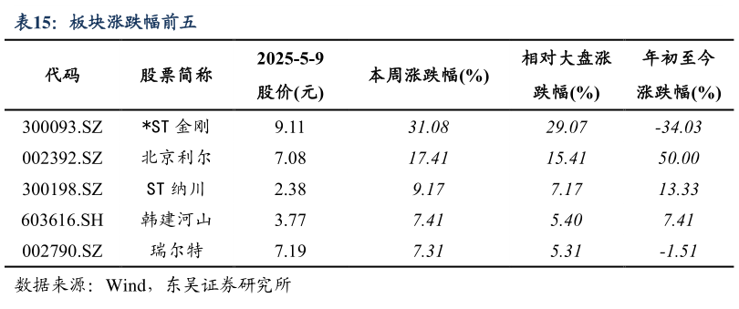 如何了解板块涨跌幅前五