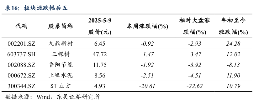 如何了解板块涨跌幅后五