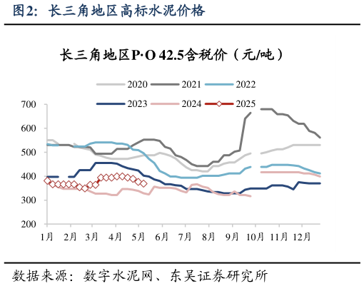 咨询大家长三角地区高标水泥价格?