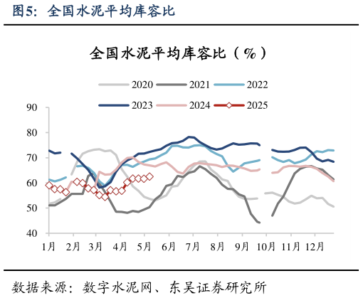 如何了解全国水泥平均库容比?