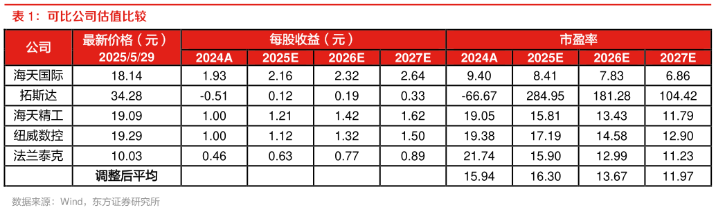 想关注一下可比公司估值比较