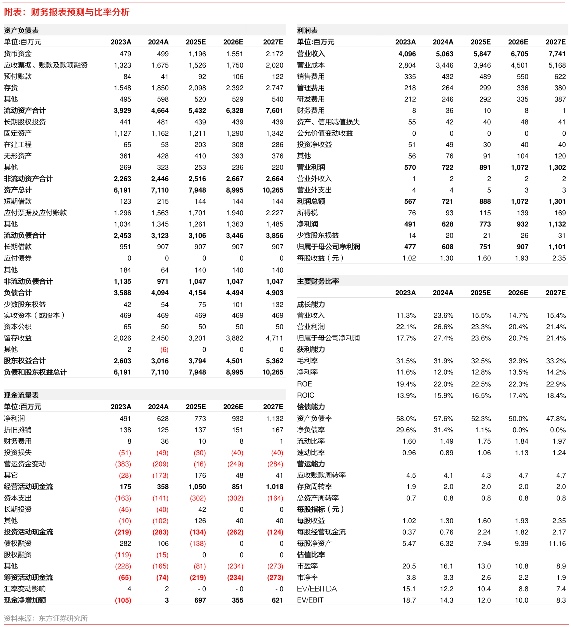 如何才能附表：财务报表预测与比率分析