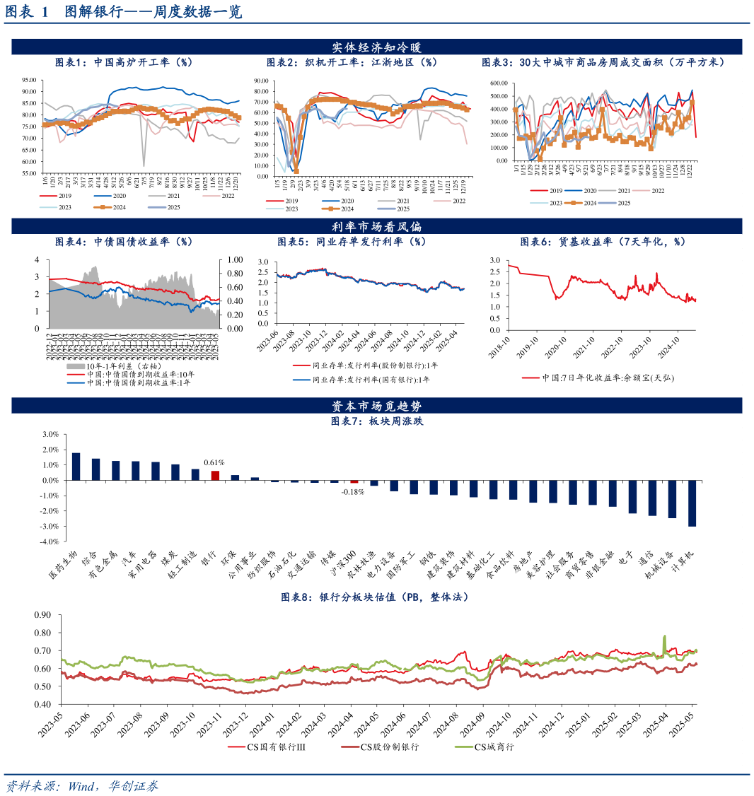 谁能回答图解银行周度数据一览图解银行周度数据一览