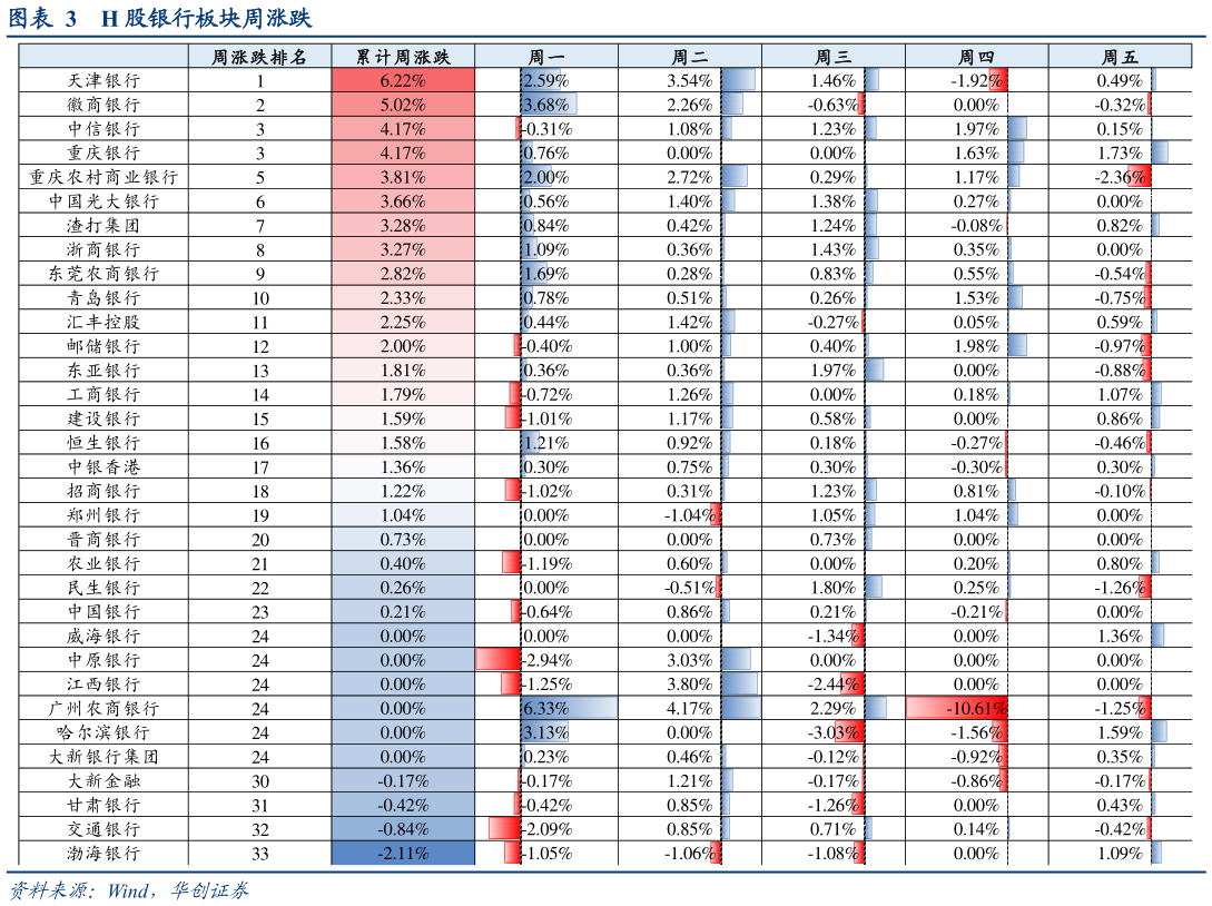 你知道H 股银行板块周涨跌