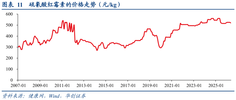 你知道硫氰酸红霉素的价格走势（元kg）