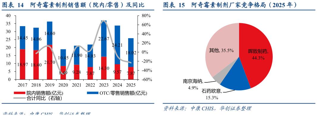 咨询下各位阿奇霉素制剂销售额（院内零售）及同比阿奇霉素制剂厂家竞争格局（2025 年）