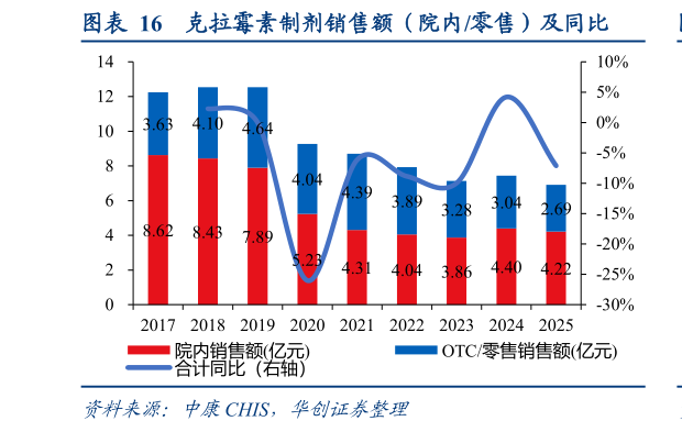 如何看待克拉霉素制剂销售额（院内零售）及同比