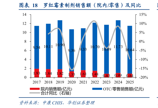 我想了解一下罗红霉素制剂销售额（院内零售）及同比
