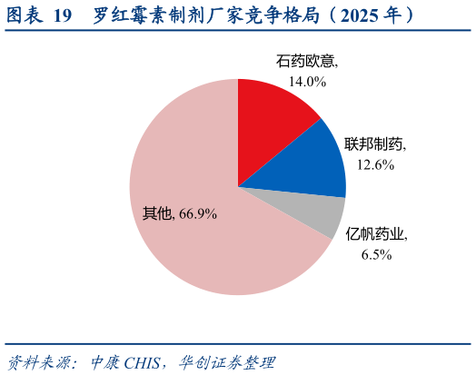 咨询下各位罗红霉素制剂厂家竞争格局（2025 年）