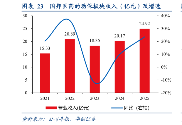 如何了解国邦医药的动保板块收入（亿元）及增速