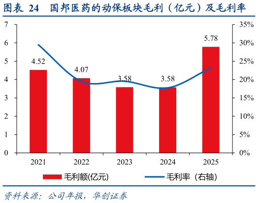 谁知道国邦医药的动保板块毛利（亿元）及毛利率
