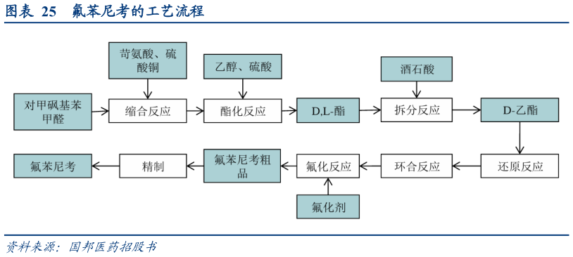 请问一下氟苯尼考的工艺流程