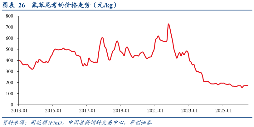 谁知道氟苯尼考的价格走势（元kg）