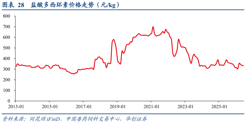 如何才能盐酸多西环素价格走势（元kg）