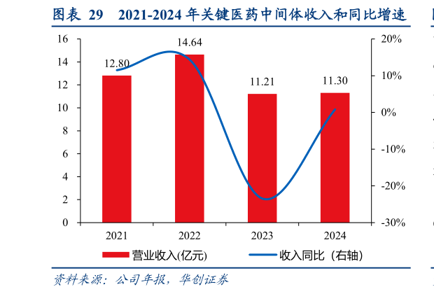 想问下各位网友2021-2024 年关键医药中间体收入和同比增速