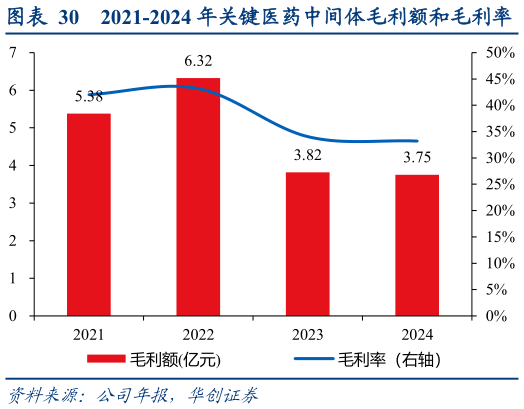 如何才能2021-2024 年关键医药中间体毛利额和毛利率