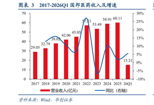 咨询大家2017-2026Q1 国邦医药收入及增速