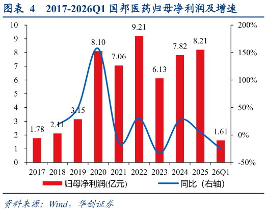 想问下各位网友2017-2026Q1 国邦医药归母净利润及增速