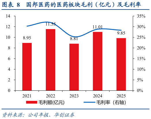 一起讨论下国邦医药的医药板块毛利（亿元）及毛利率