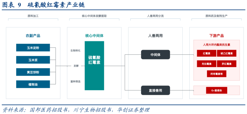 想问下各位网友硫氰酸红霉素产业链