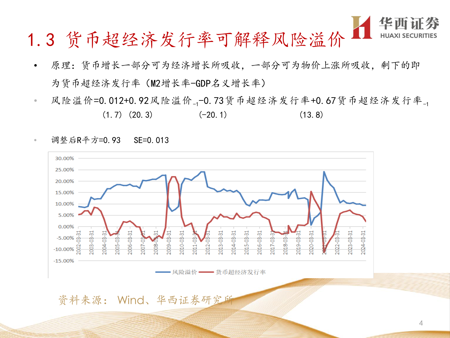 你知道1.3 货币超经济发行率可解释风险溢价