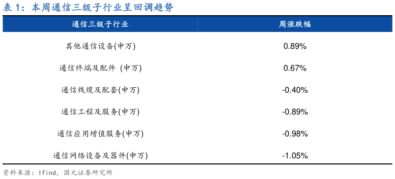 如何了解本周通信三级子行业呈回调趋势?