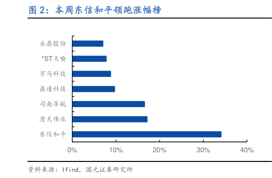 咨询大家本周东信和平领跑涨幅榜?