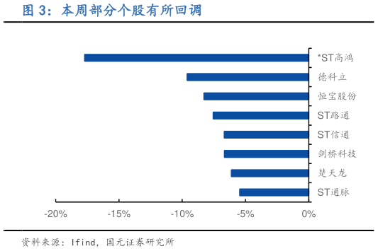 咨询大家本周部分个股有所回调?