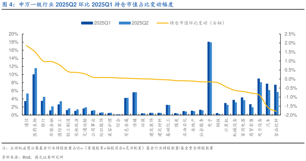 想问下各位网友申万一级行业 2025Q2 环比 2025Q1 持仓市值占比变动幅度?