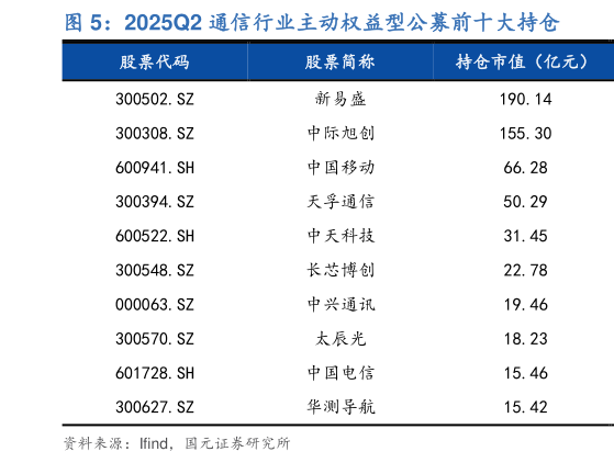 你知道2025Q2 通信行业主动权益型公募前十大持仓?