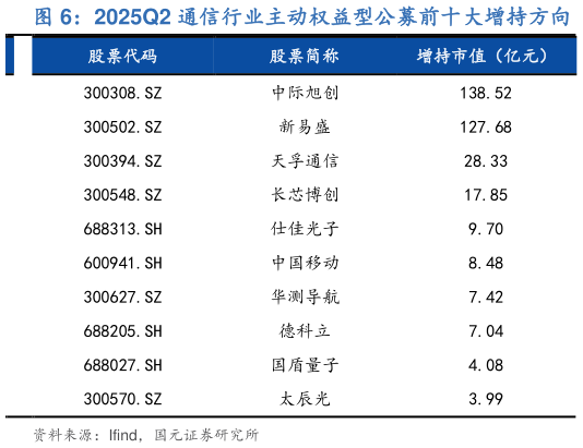 谁知道2025Q2 通信行业主动权益型公募前十大增持方向?