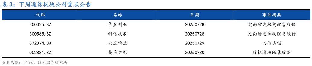 咨询大家下周通信板块公司重点公告?