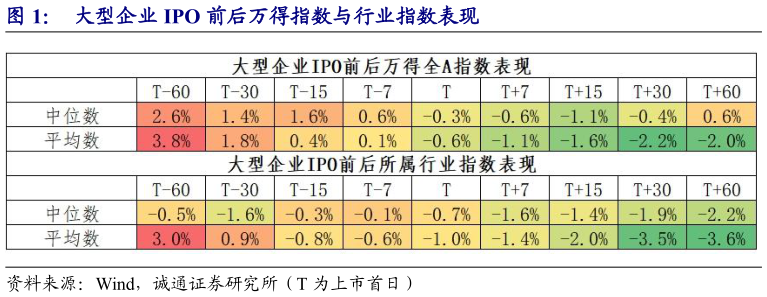 如何了解大型企业 IPO 前后万得指数与行业指数表现